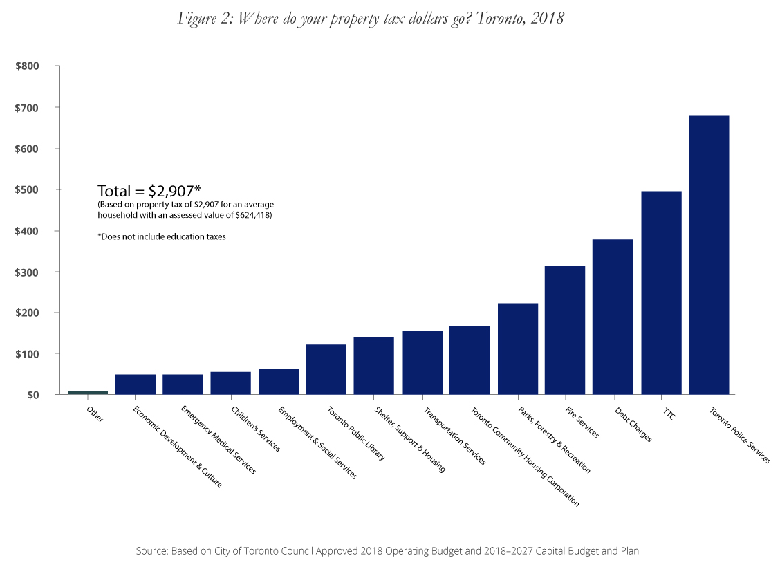 Figure 2. Graph of Where do your property tax dollars go? Toronto 2018