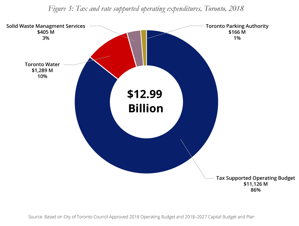 Figure 3. Graph of Tax and rate supported operating expenditures, Toronto, 2018