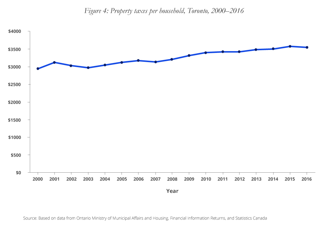 Figure 4: Property taxes per household, Toronto, 2000-2016