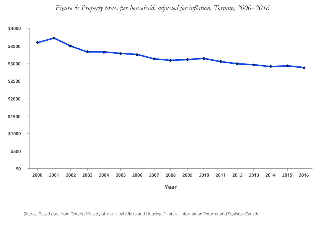 Figure 5: Property taxes per household, adjusted for inflation, Toronto 2000-2016